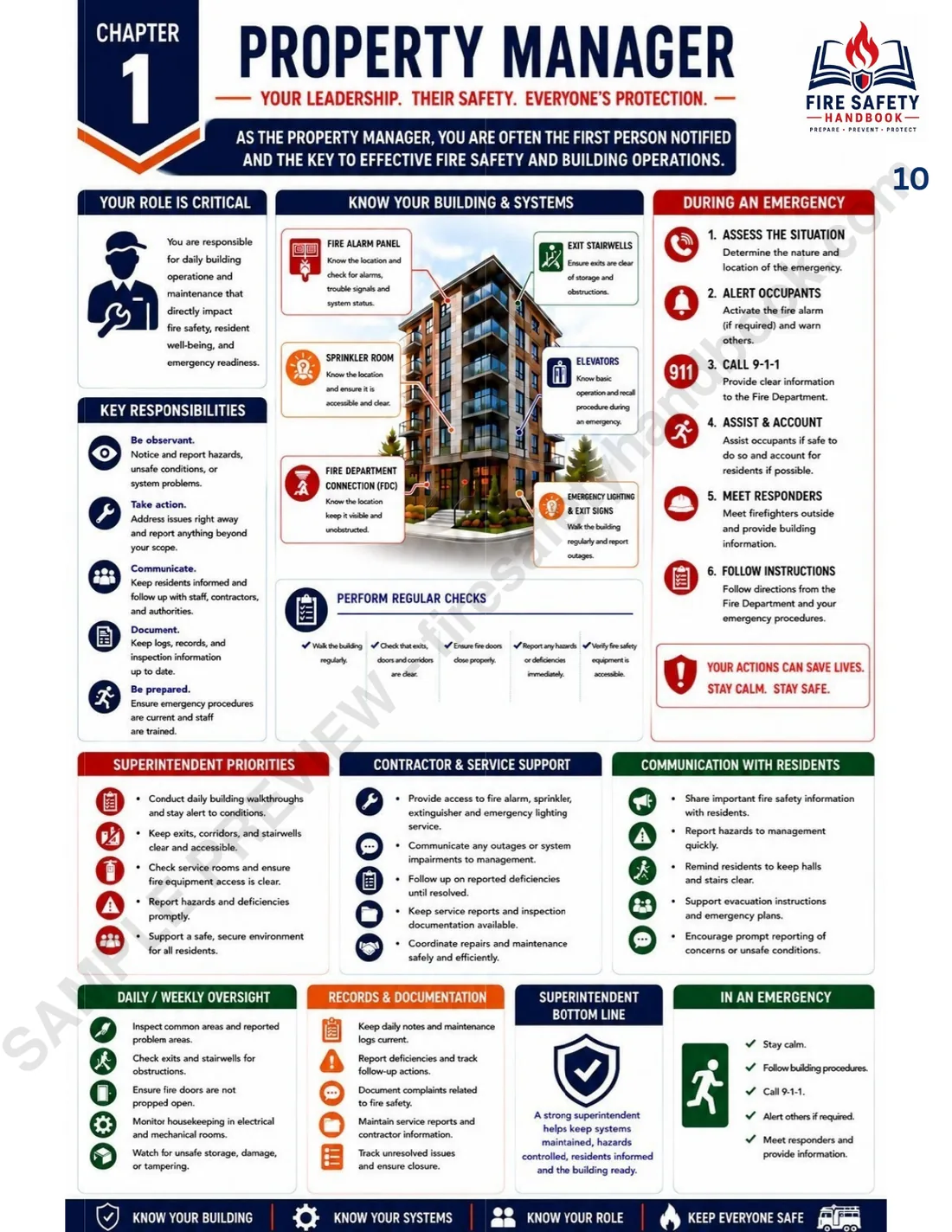 Sample handbook page: Property Manager responsibilities in a residential apartment building.